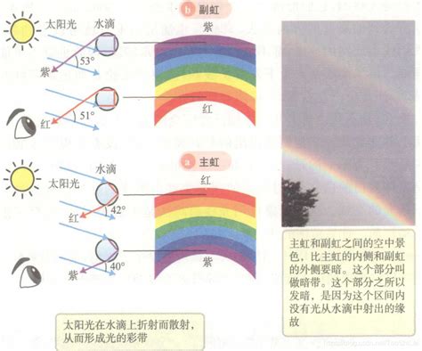 彩虹的形成原因|彩虹(雨後光學現象):簡介,原理,變化,多重彩虹,反射虹和被反射虹,。